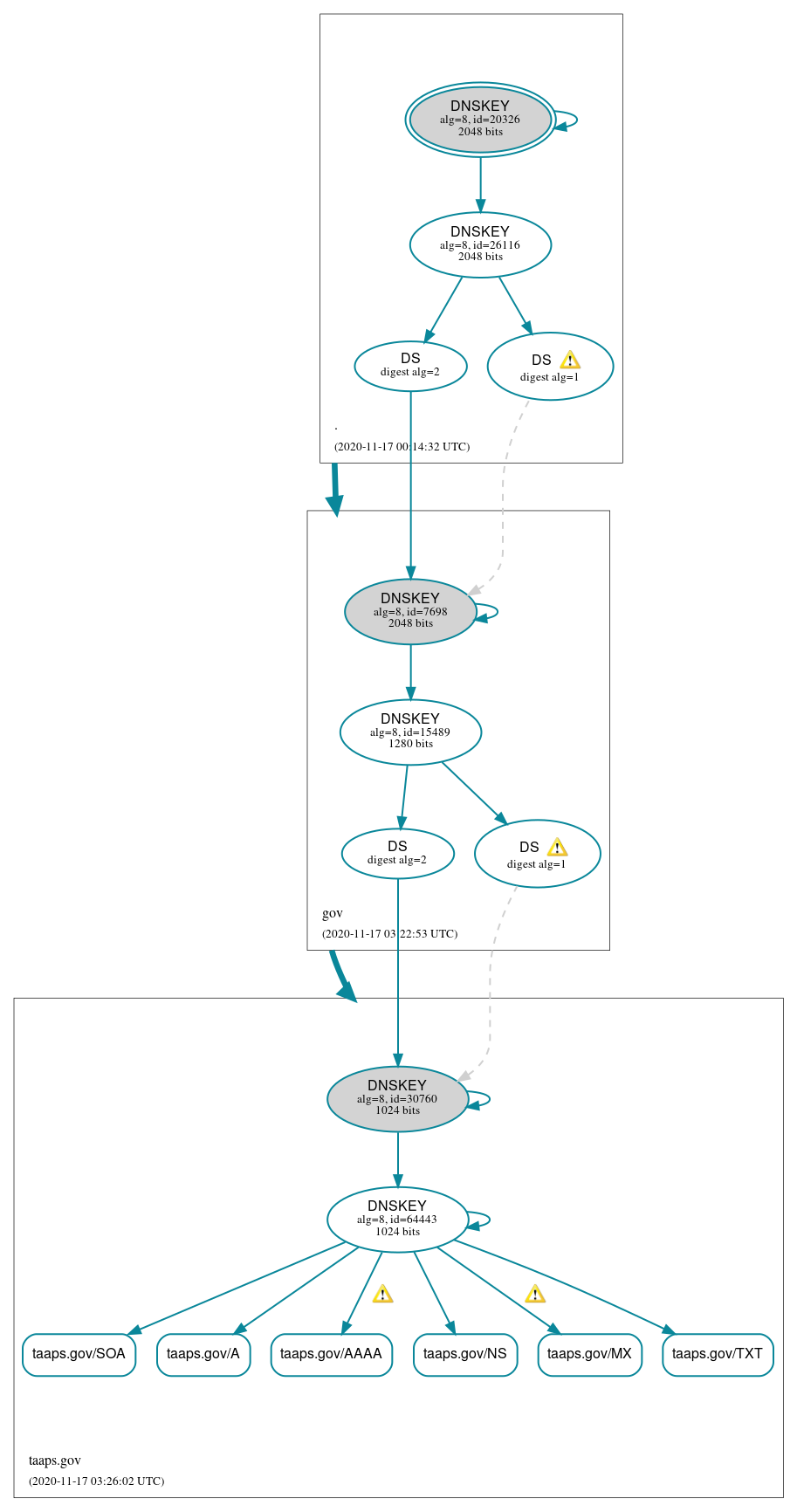 DNSSEC authentication graph