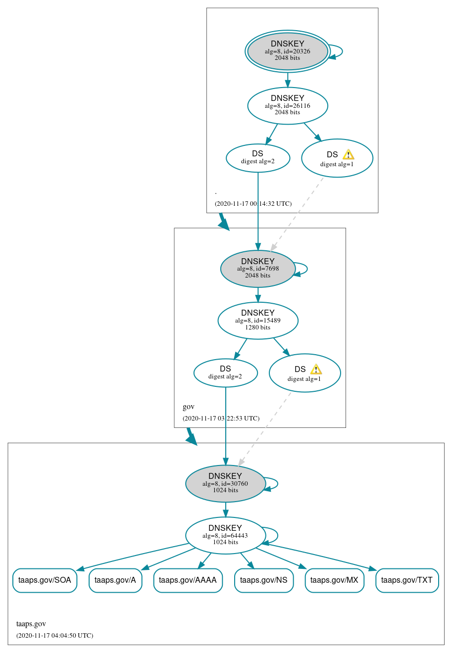 DNSSEC authentication graph