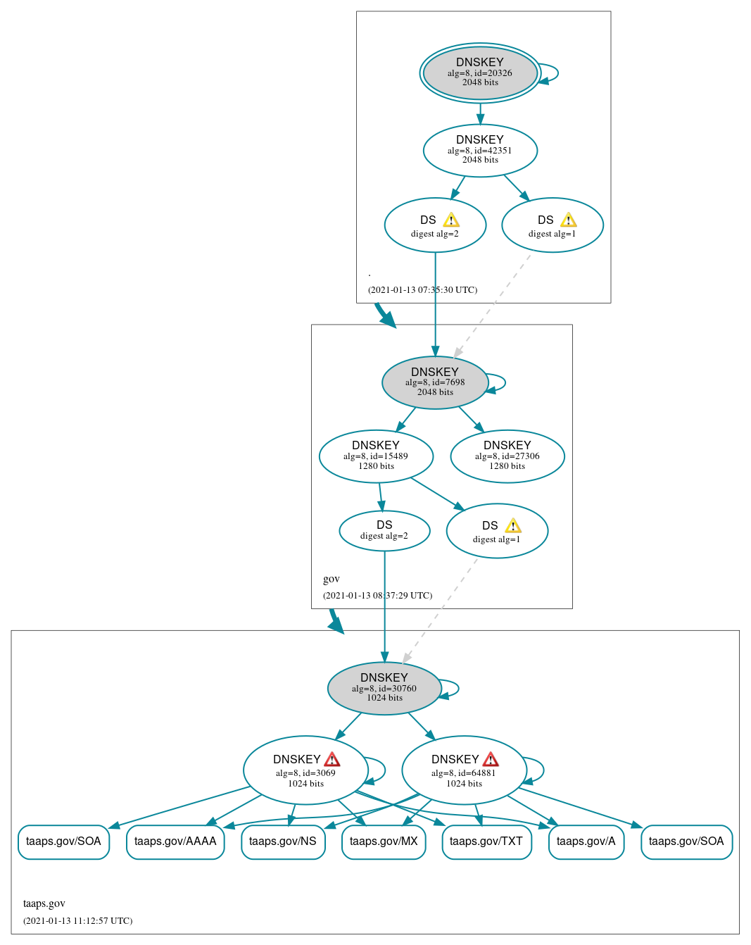 DNSSEC authentication graph