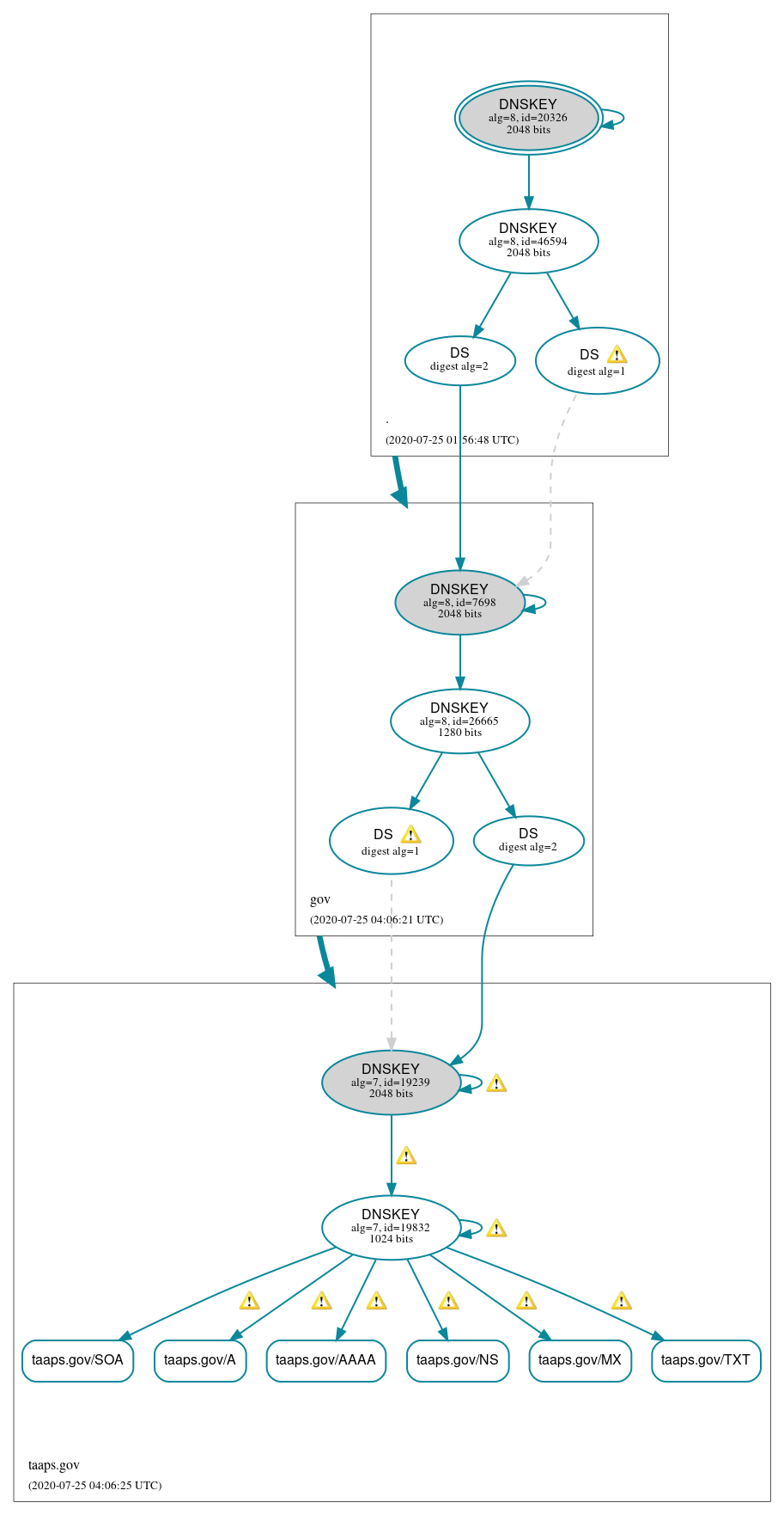 DNSSEC authentication graph