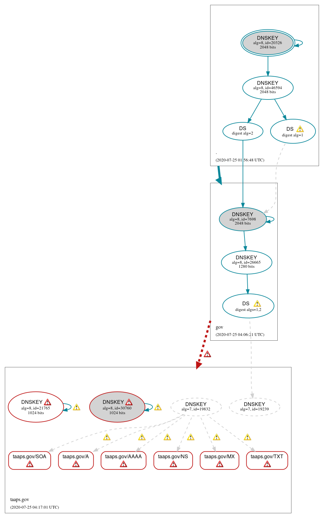 DNSSEC authentication graph