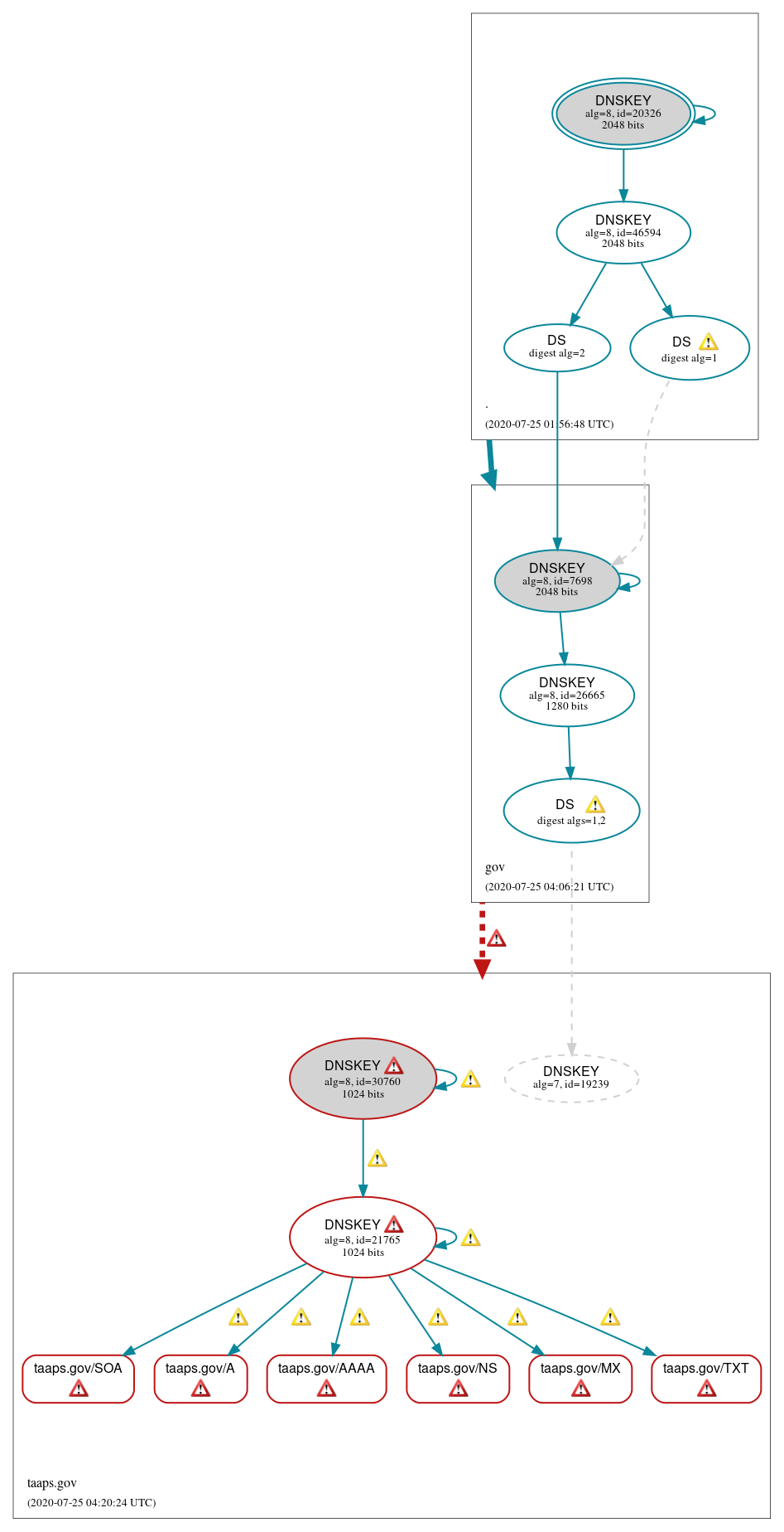 DNSSEC authentication graph