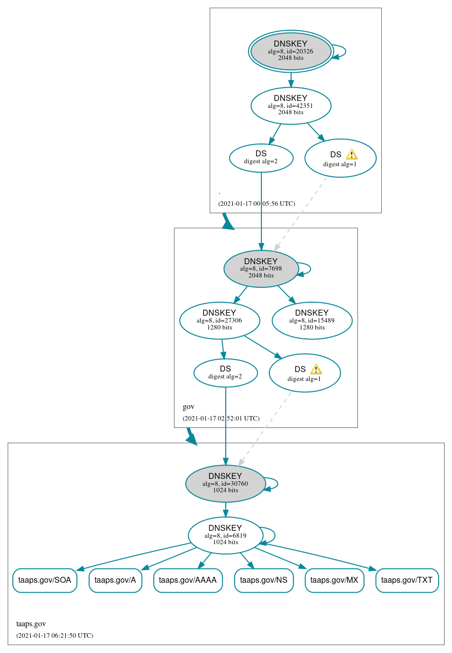 DNSSEC authentication graph