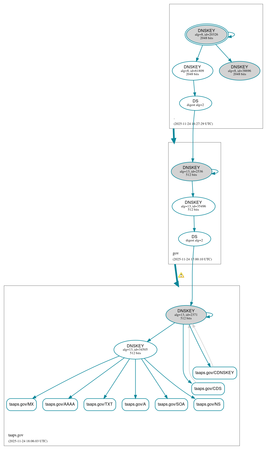 DNSSEC authentication graph