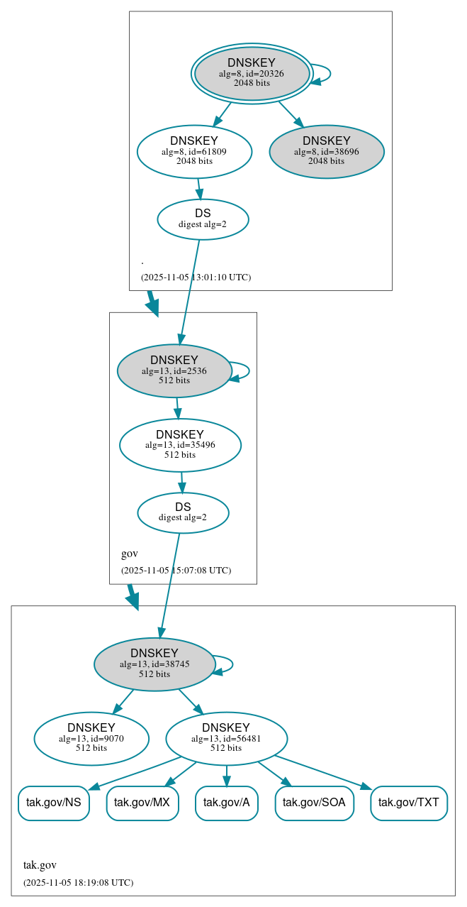 DNSSEC authentication graph