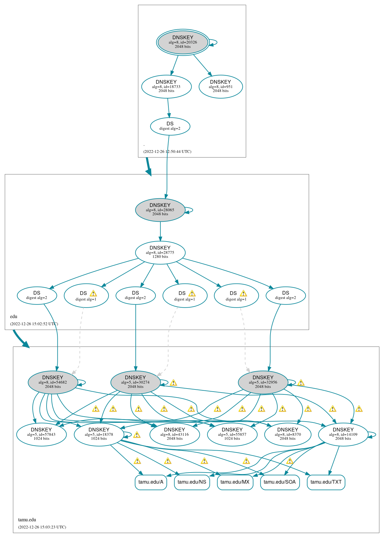 DNSSEC authentication graph