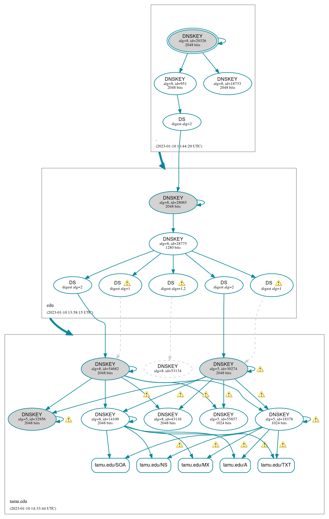 DNSSEC authentication graph