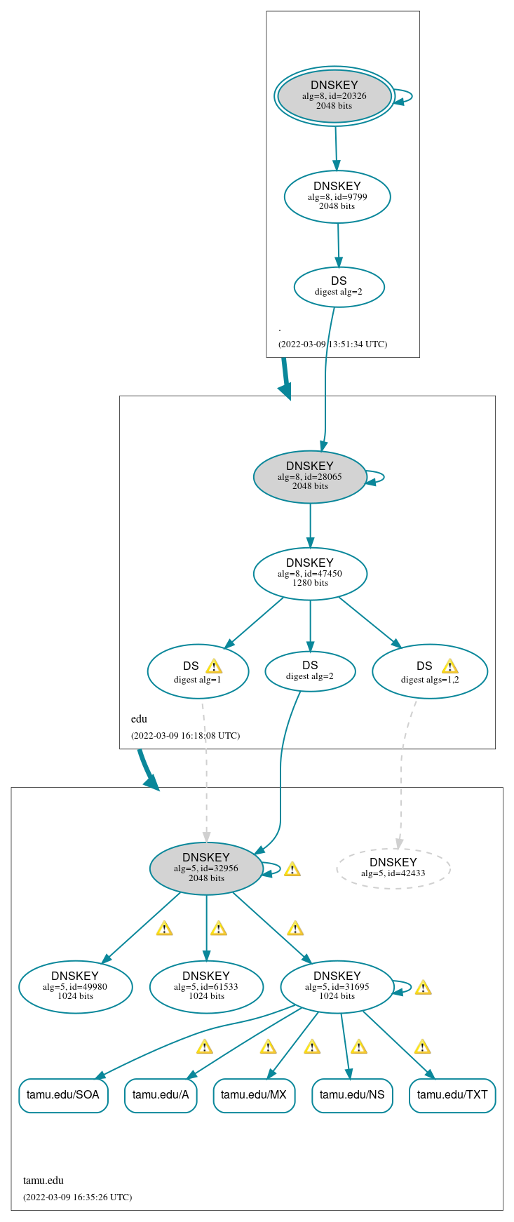 DNSSEC authentication graph