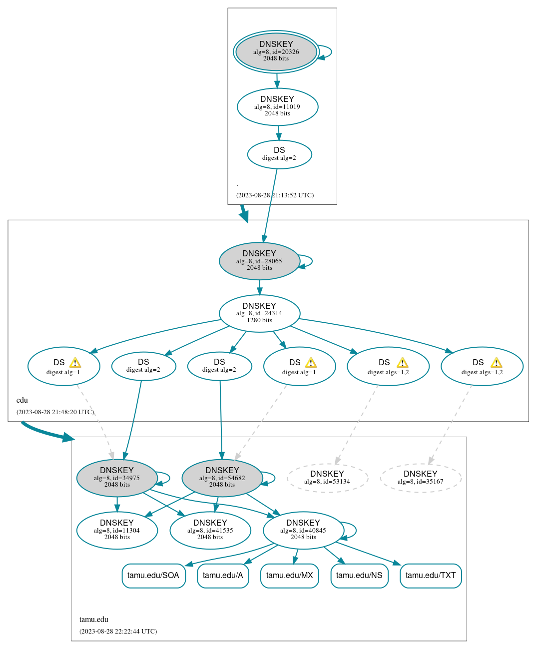 DNSSEC authentication graph