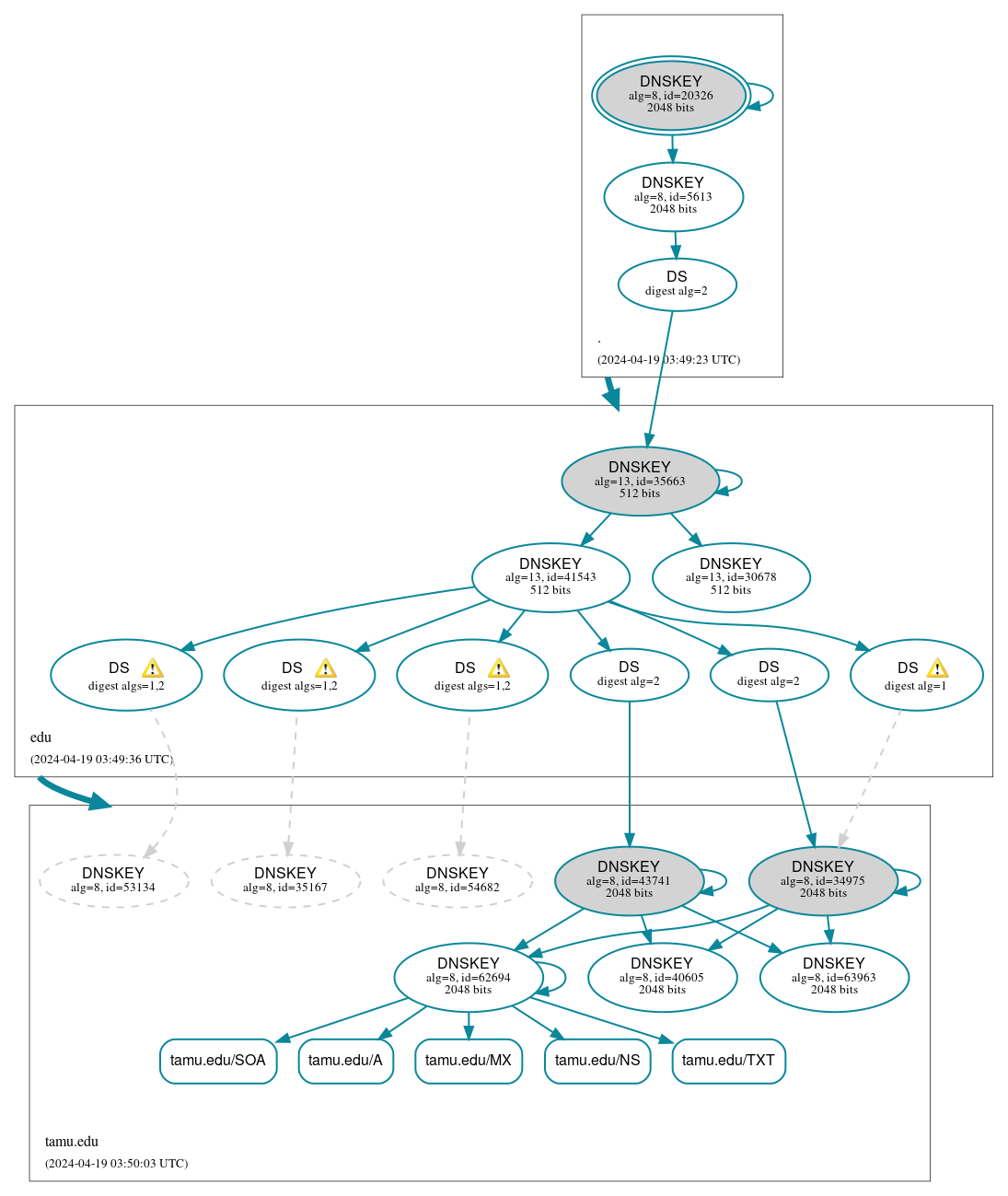 DNSSEC authentication graph