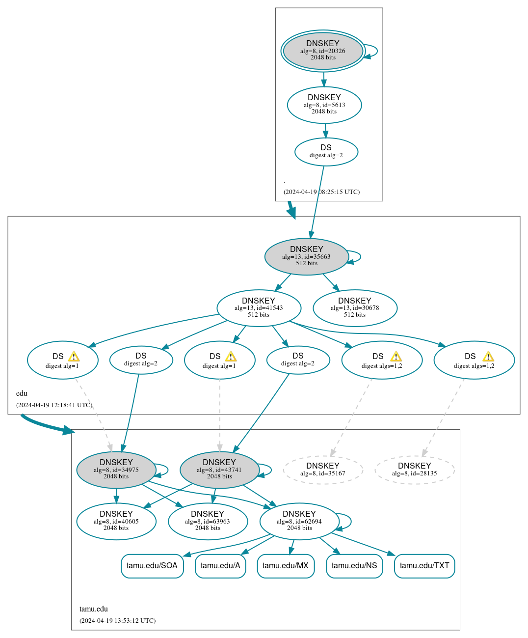 DNSSEC authentication graph