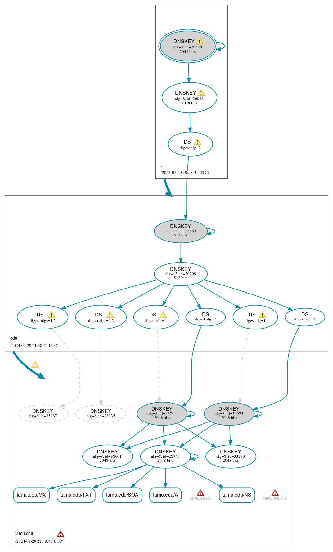 DNSSEC authentication graph