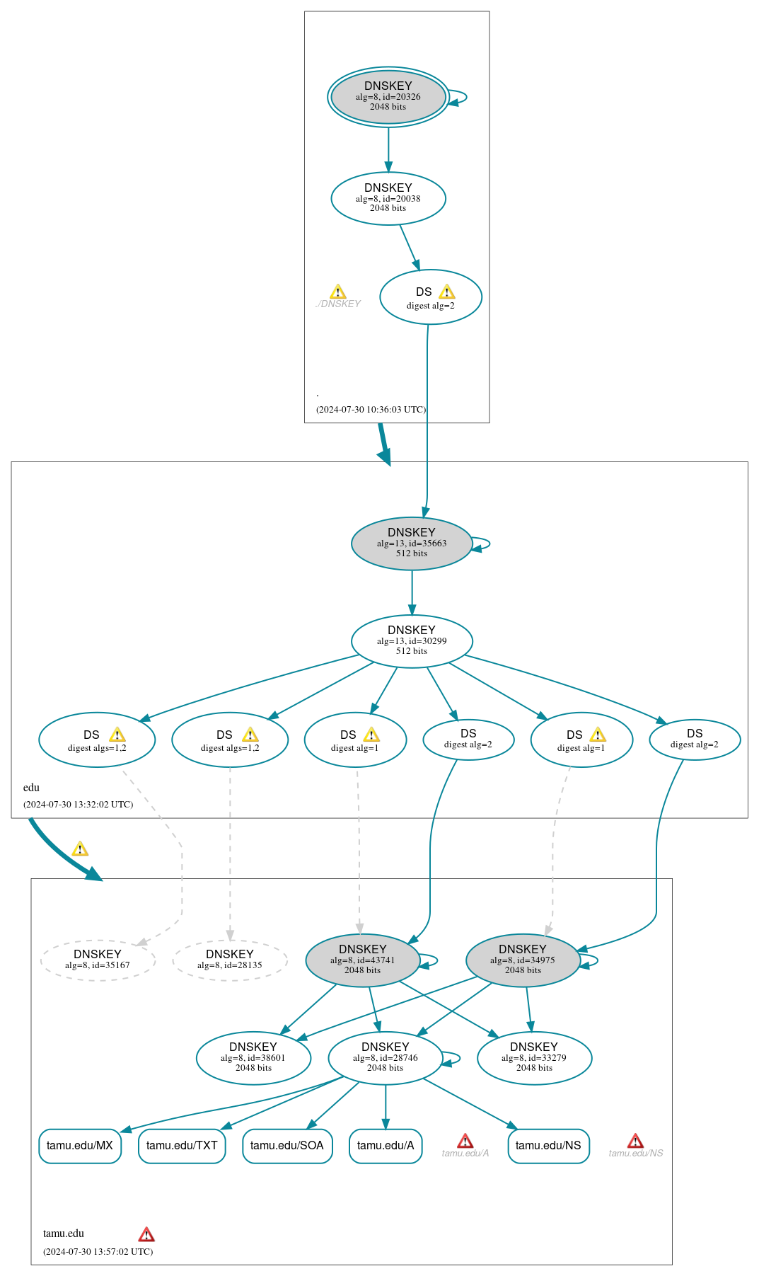 DNSSEC authentication graph