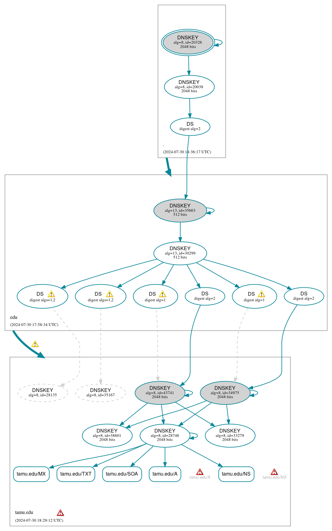 DNSSEC authentication graph