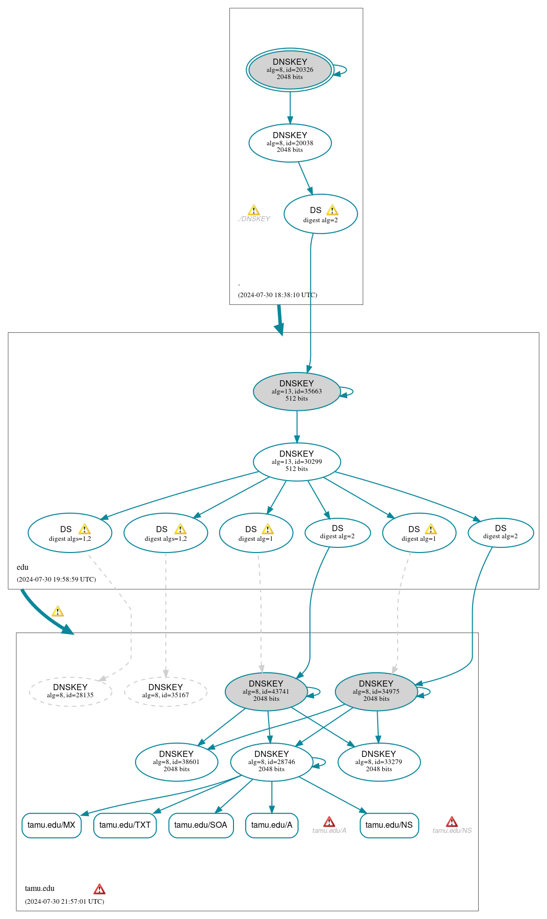 DNSSEC authentication graph