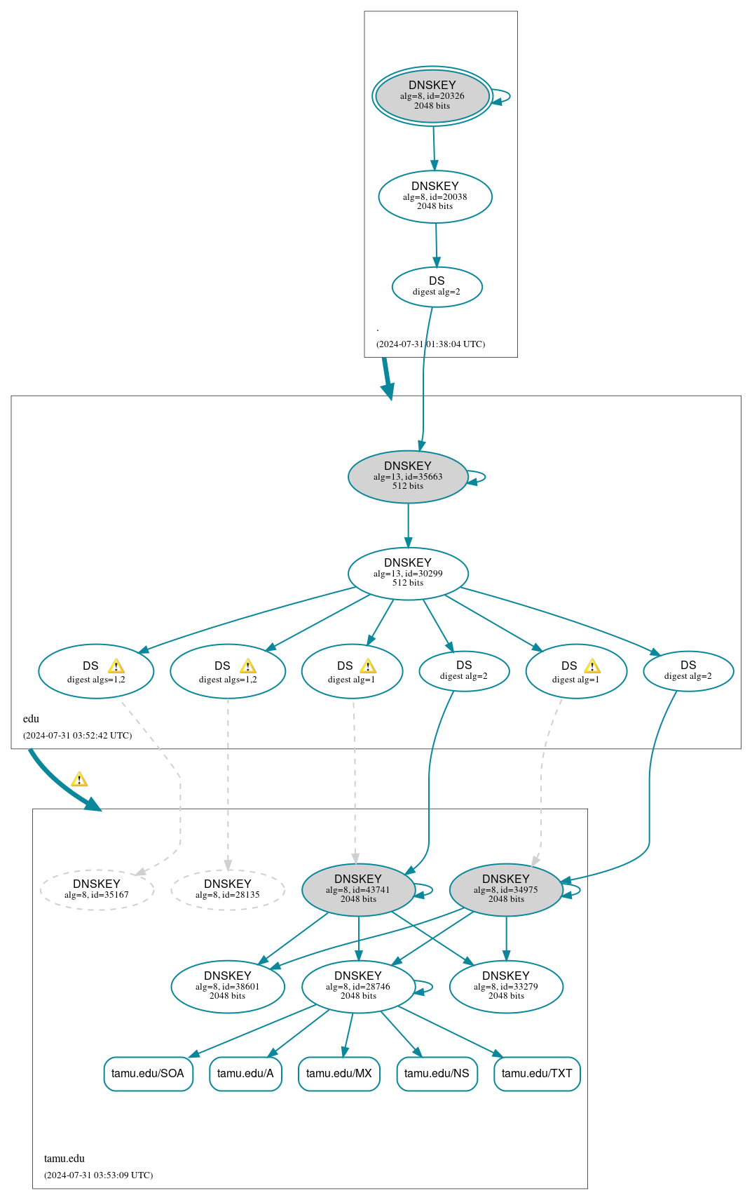 DNSSEC authentication graph