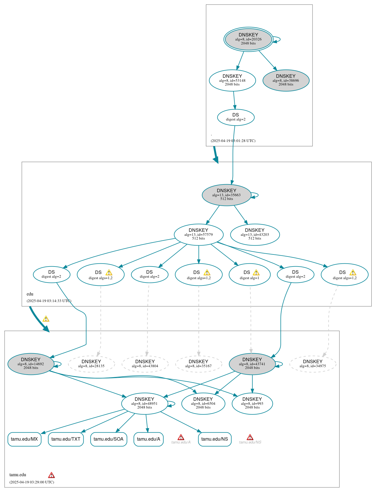 DNSSEC authentication graph