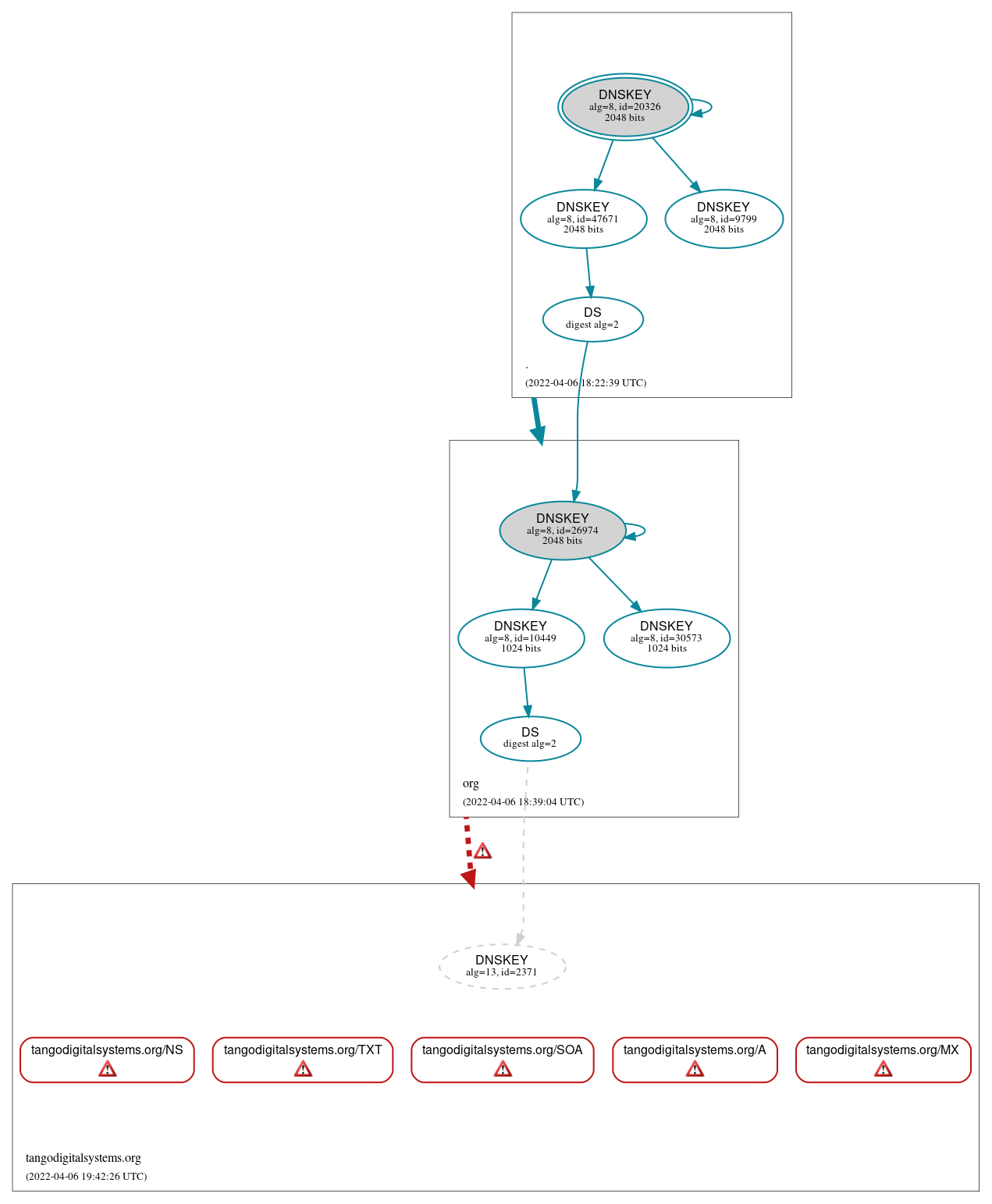 DNSSEC authentication graph