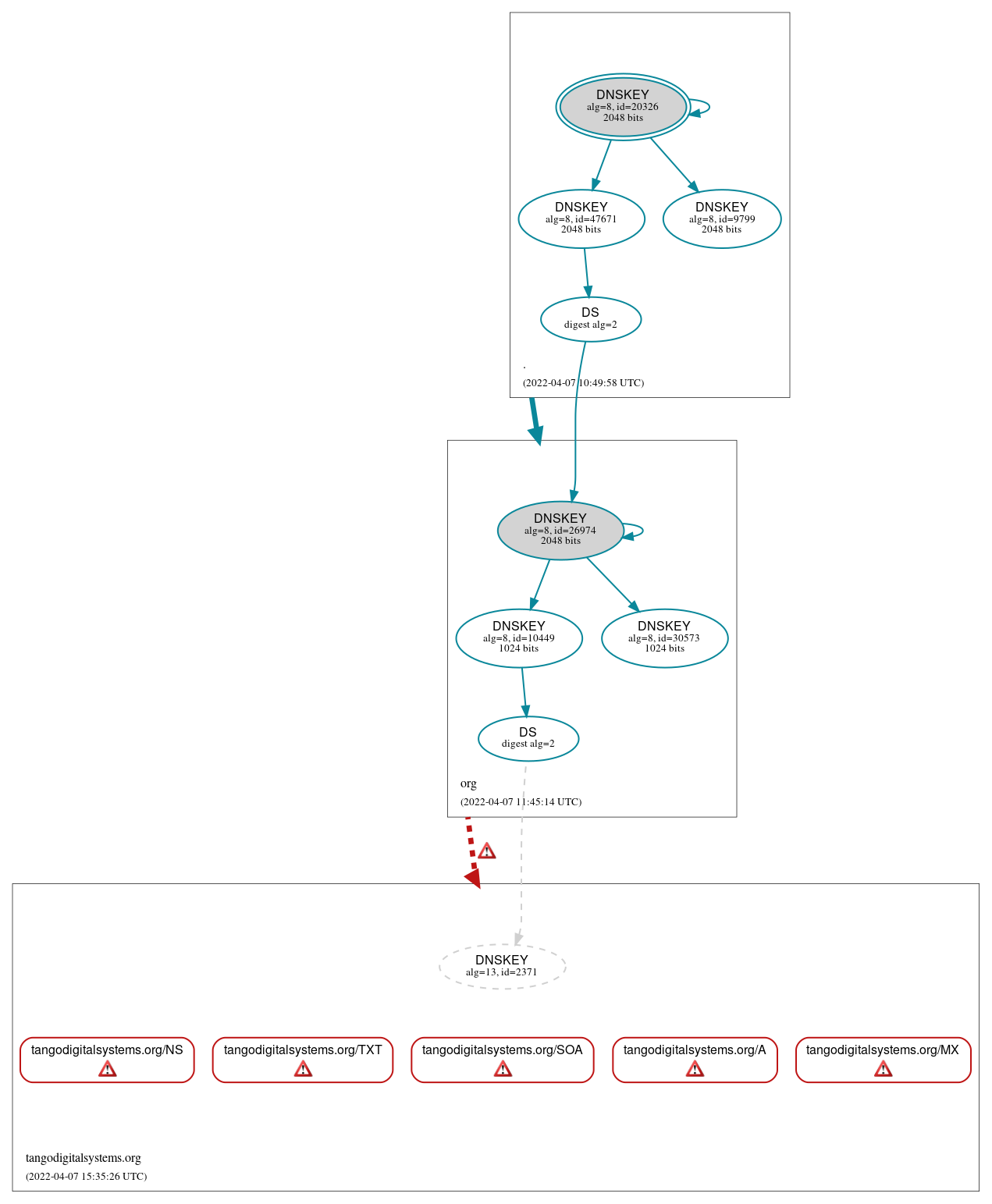 DNSSEC authentication graph