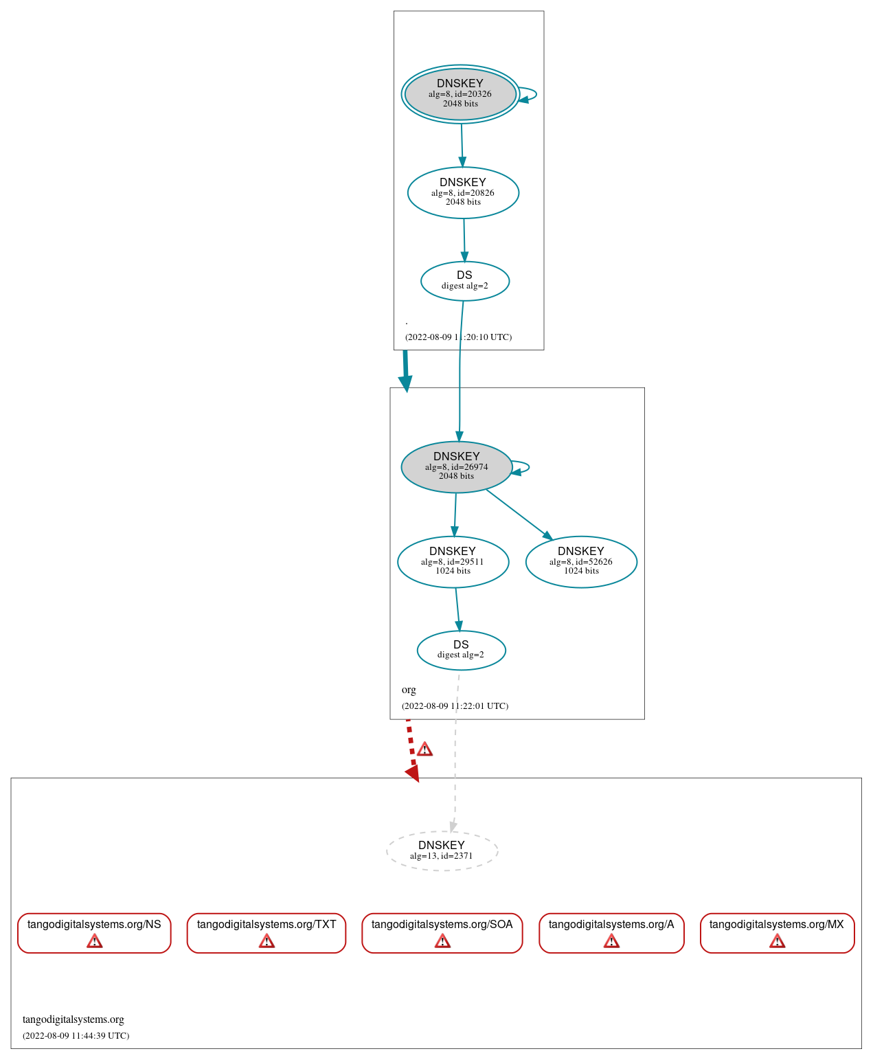 DNSSEC authentication graph