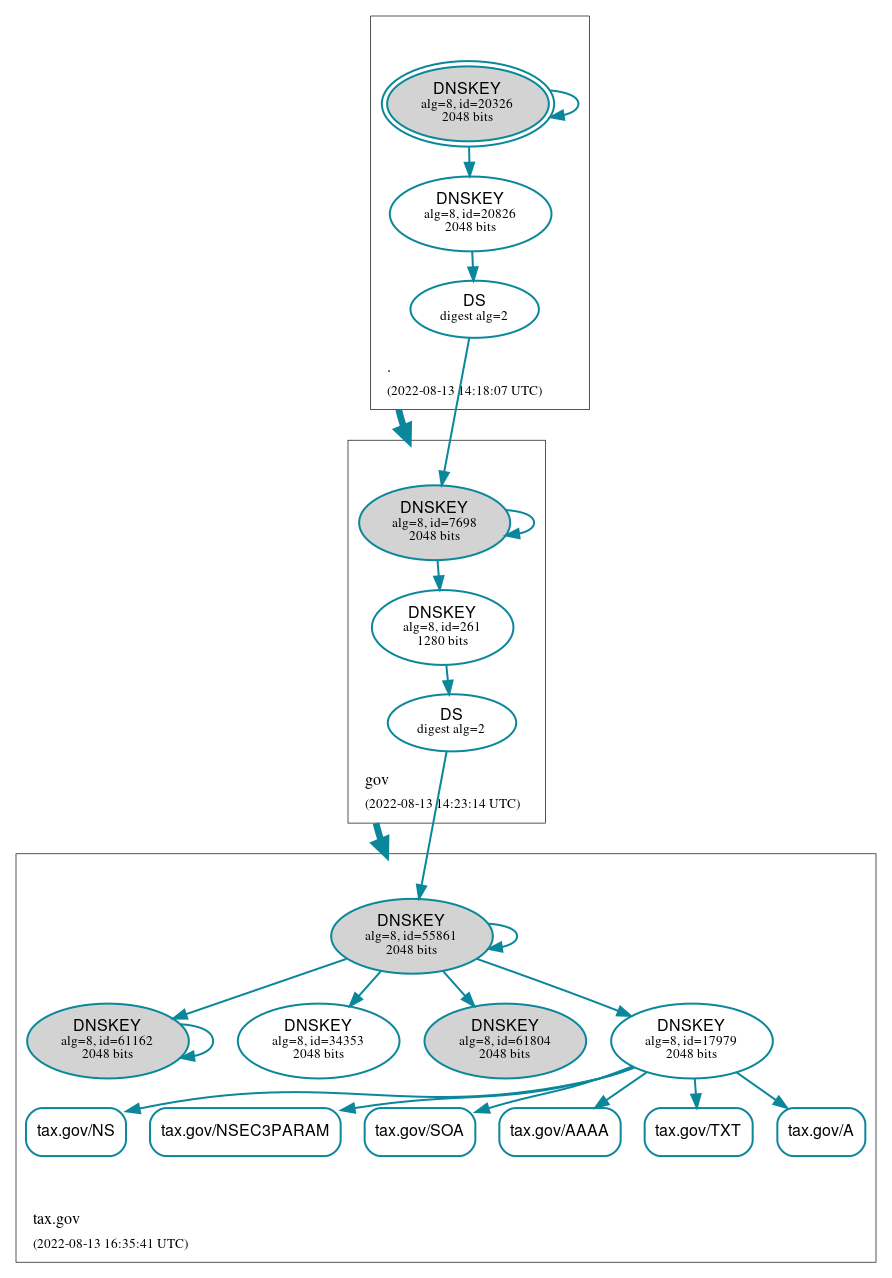 DNSSEC authentication graph