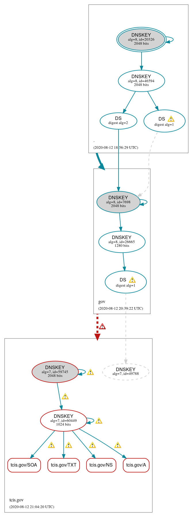 DNSSEC authentication graph