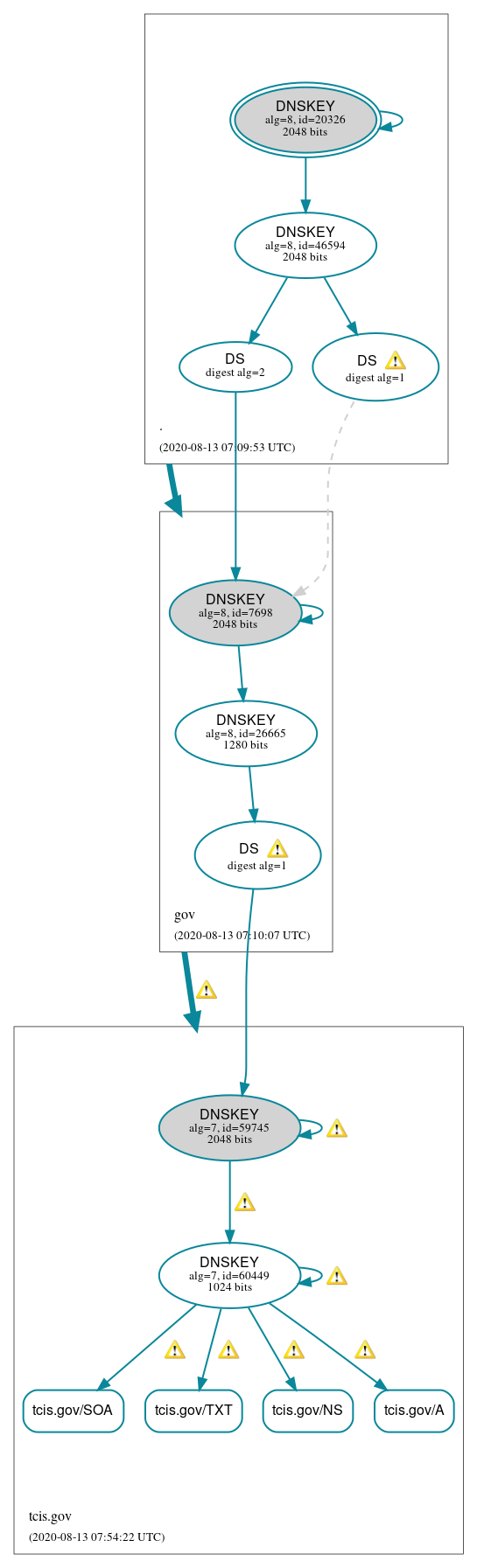 DNSSEC authentication graph