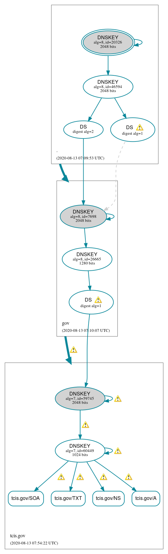 DNSSEC authentication graph