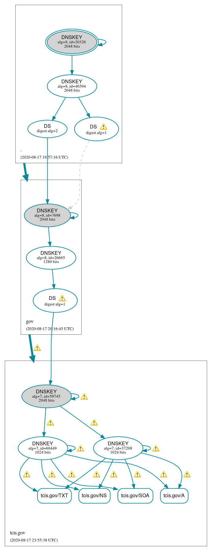 DNSSEC authentication graph