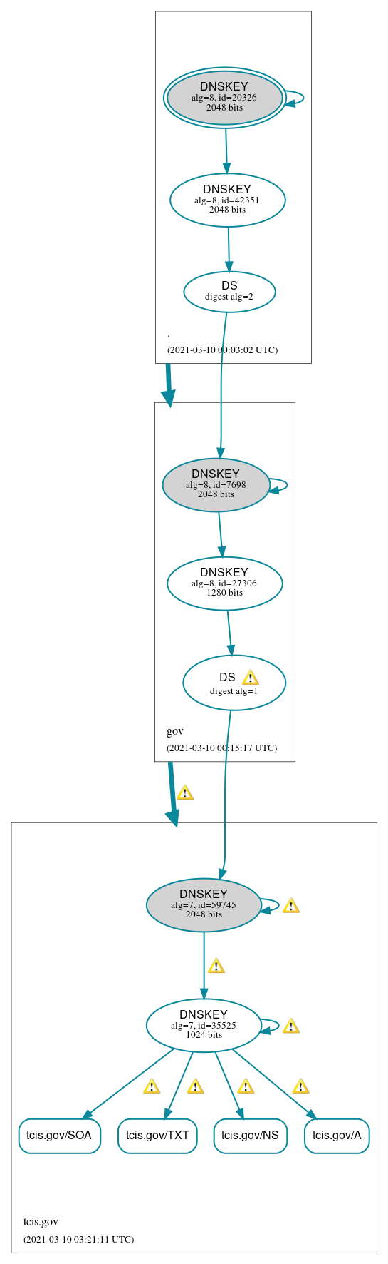 DNSSEC authentication graph