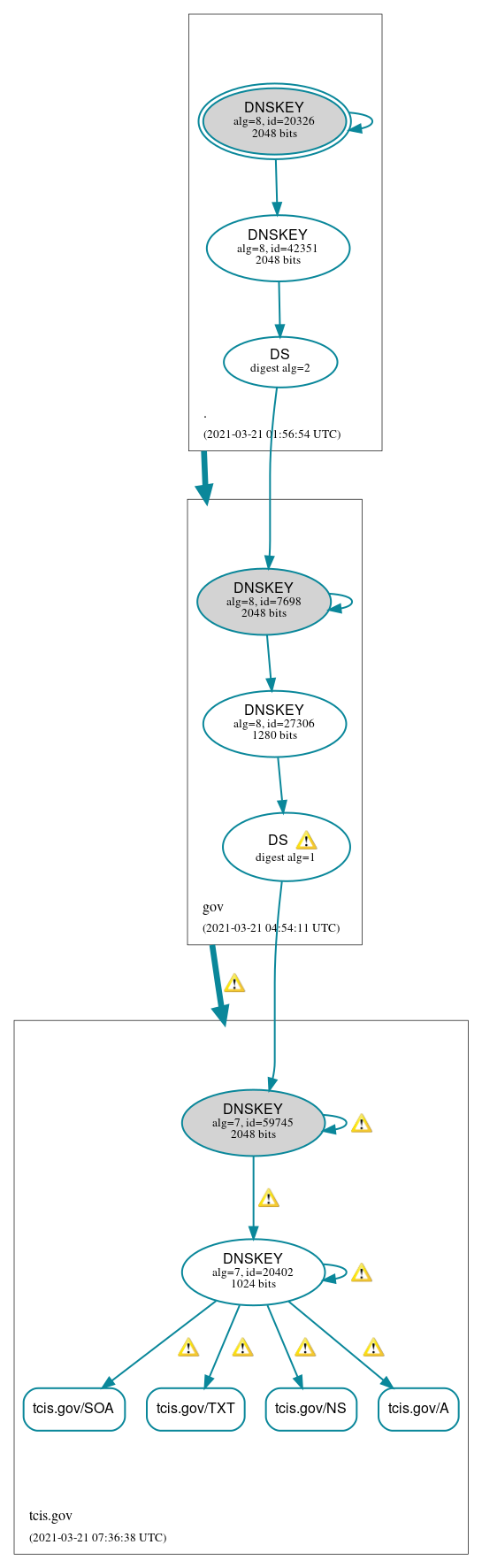 DNSSEC authentication graph