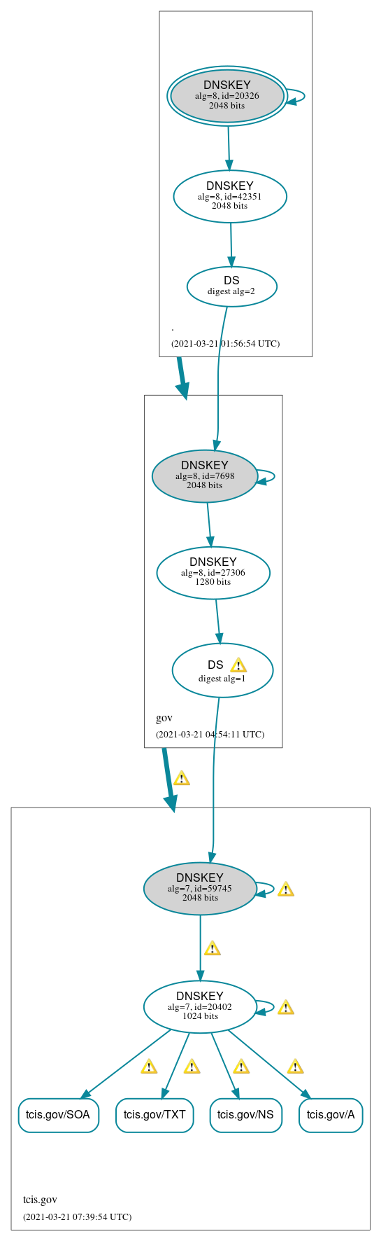 DNSSEC authentication graph