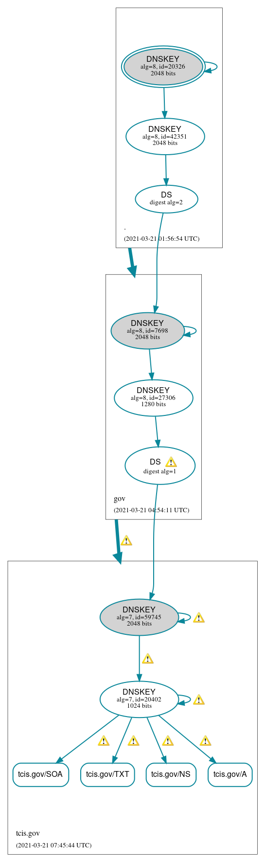 DNSSEC authentication graph