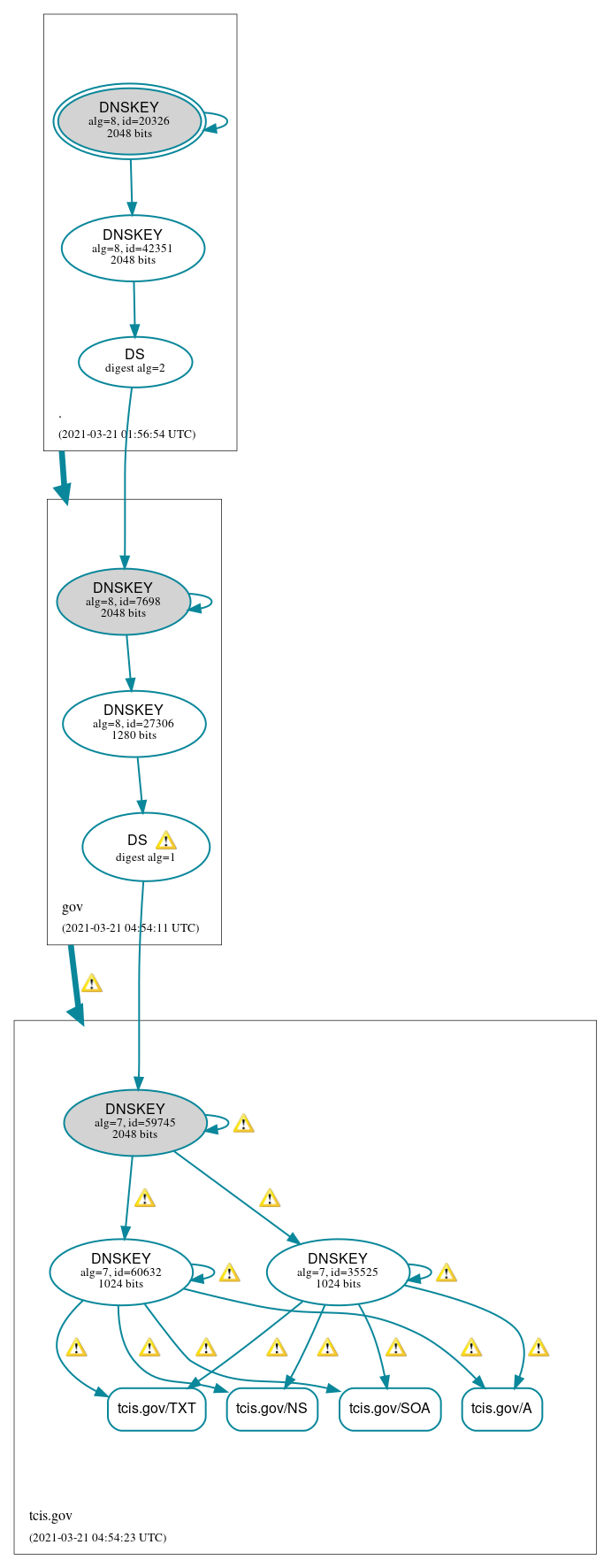 DNSSEC authentication graph