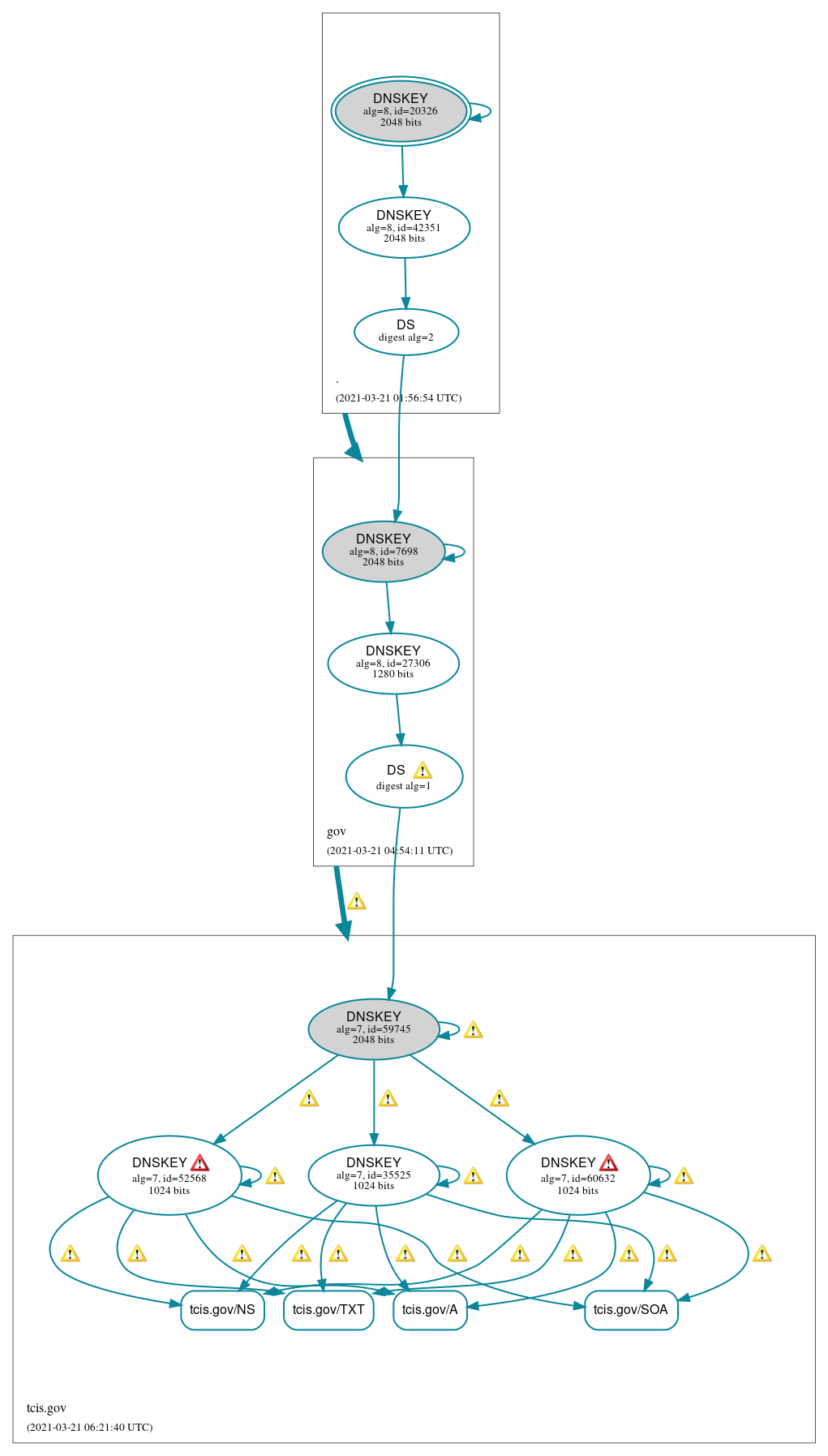 DNSSEC authentication graph