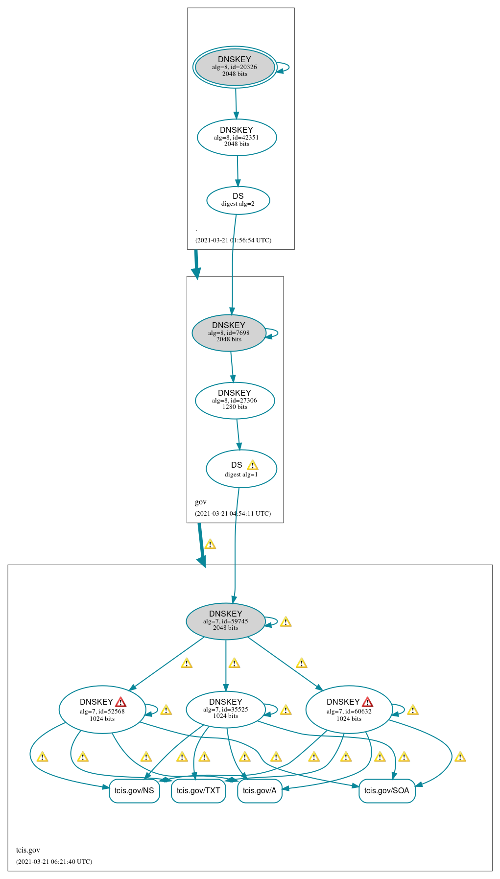 DNSSEC authentication graph