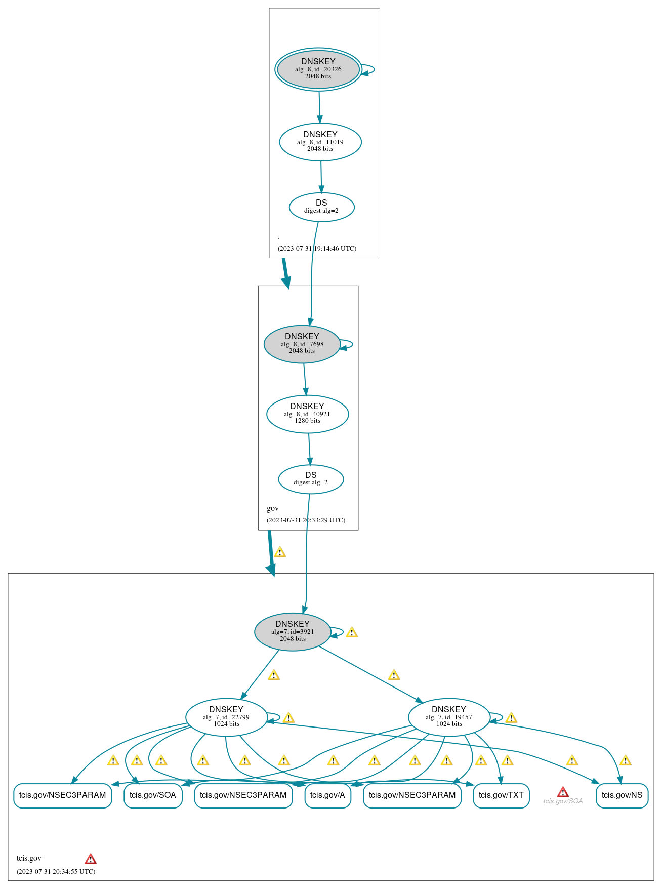 DNSSEC authentication graph