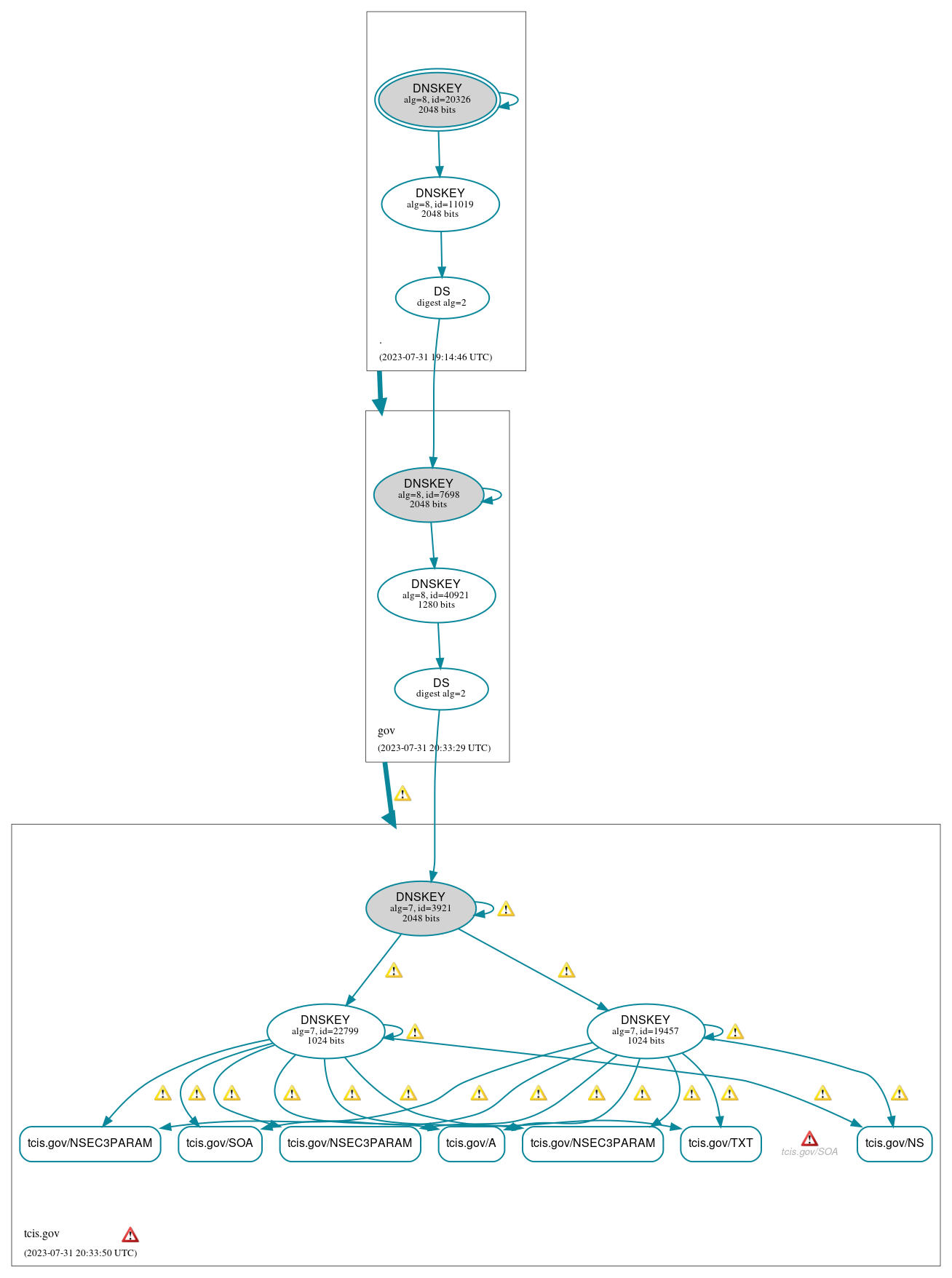 DNSSEC authentication graph