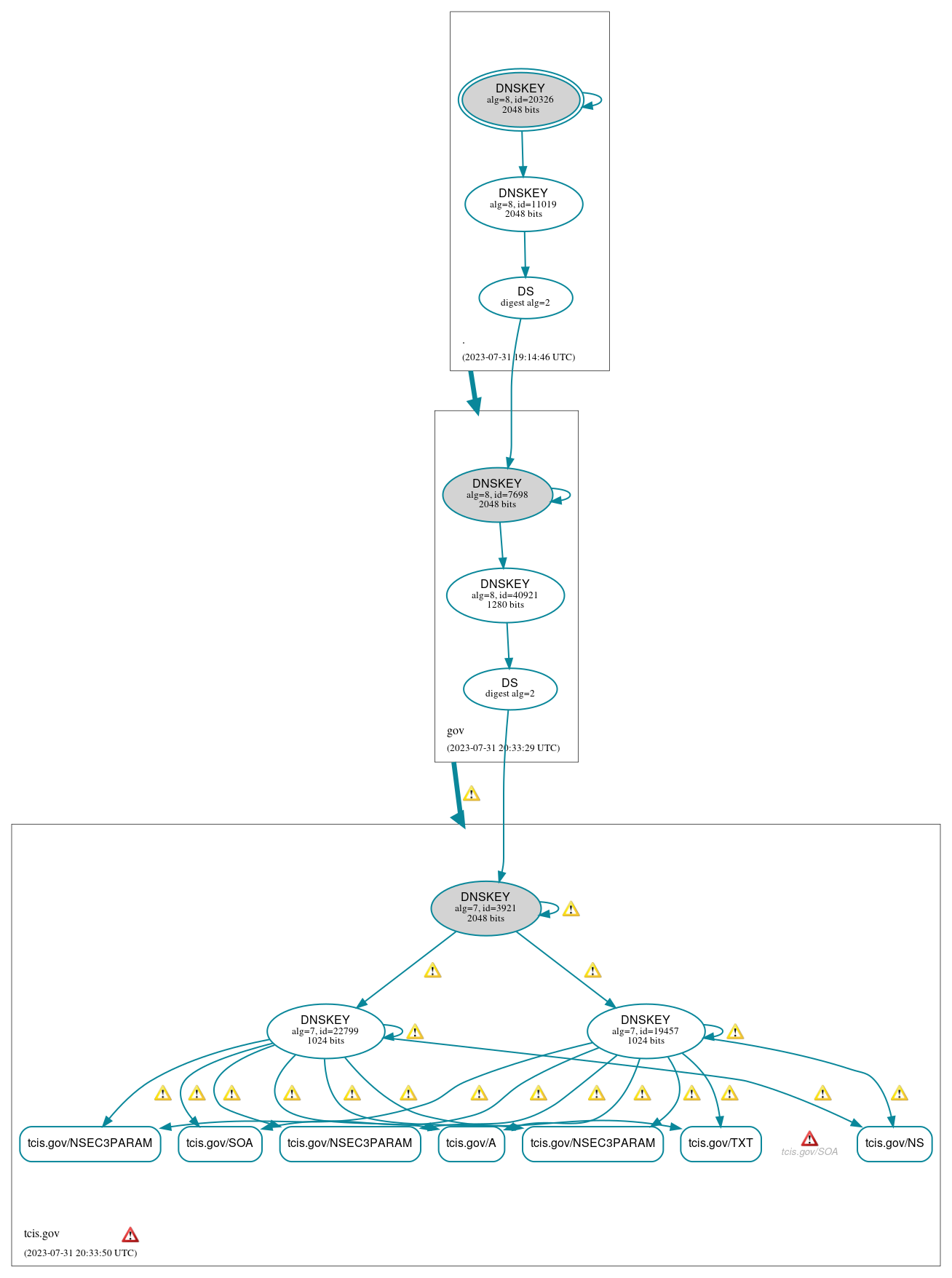 DNSSEC authentication graph