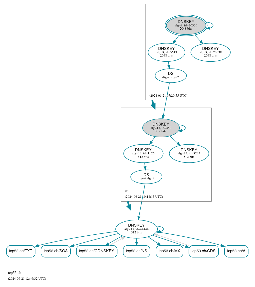 DNSSEC authentication graph