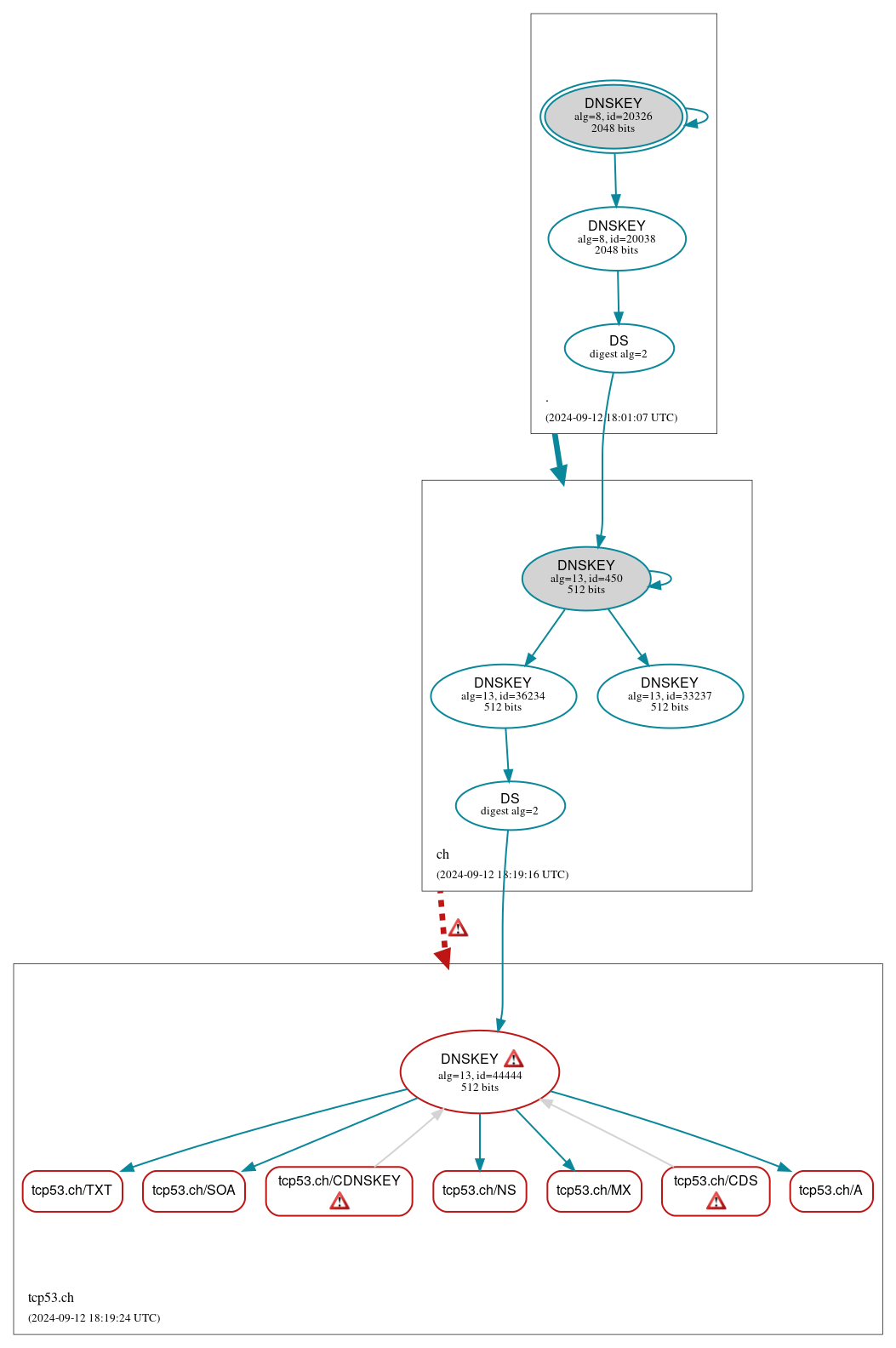 DNSSEC authentication graph