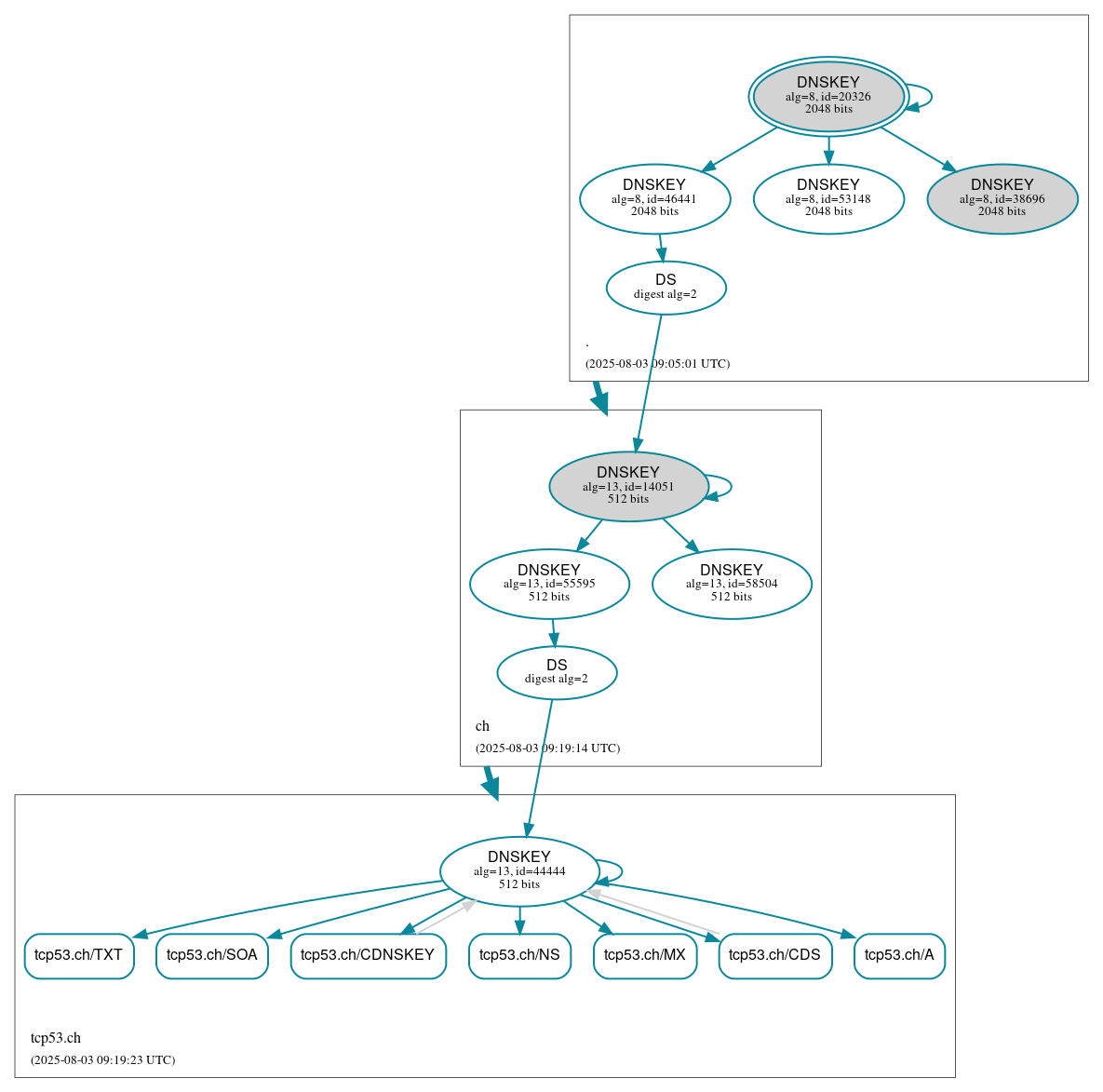DNSSEC authentication graph