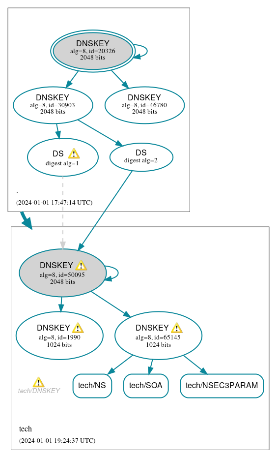 DNSSEC authentication graph