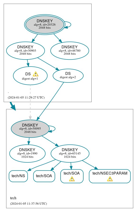 DNSSEC authentication graph