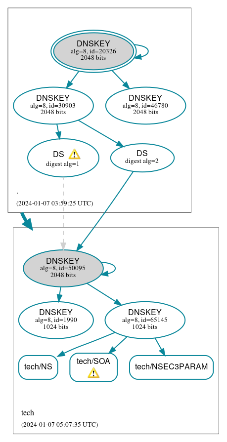 DNSSEC authentication graph