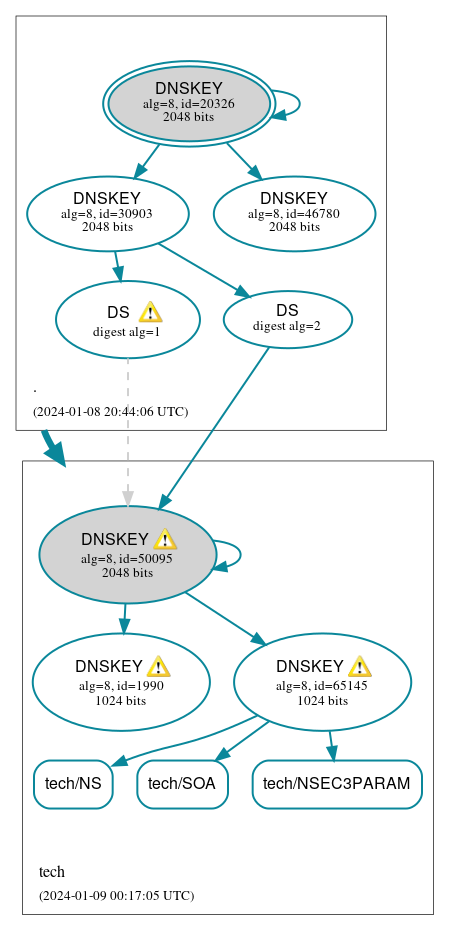 DNSSEC authentication graph