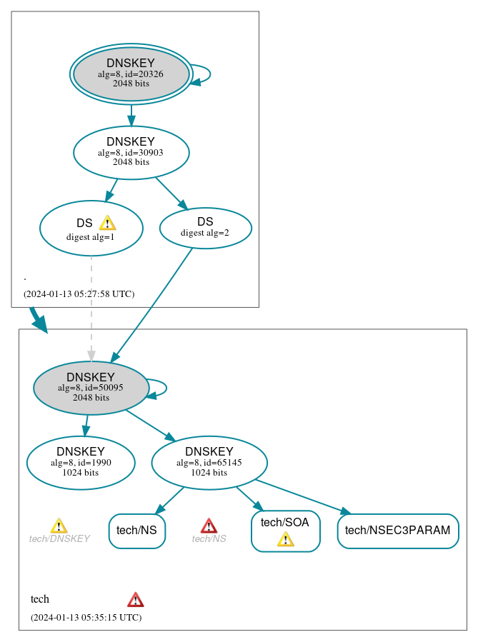 DNSSEC authentication graph