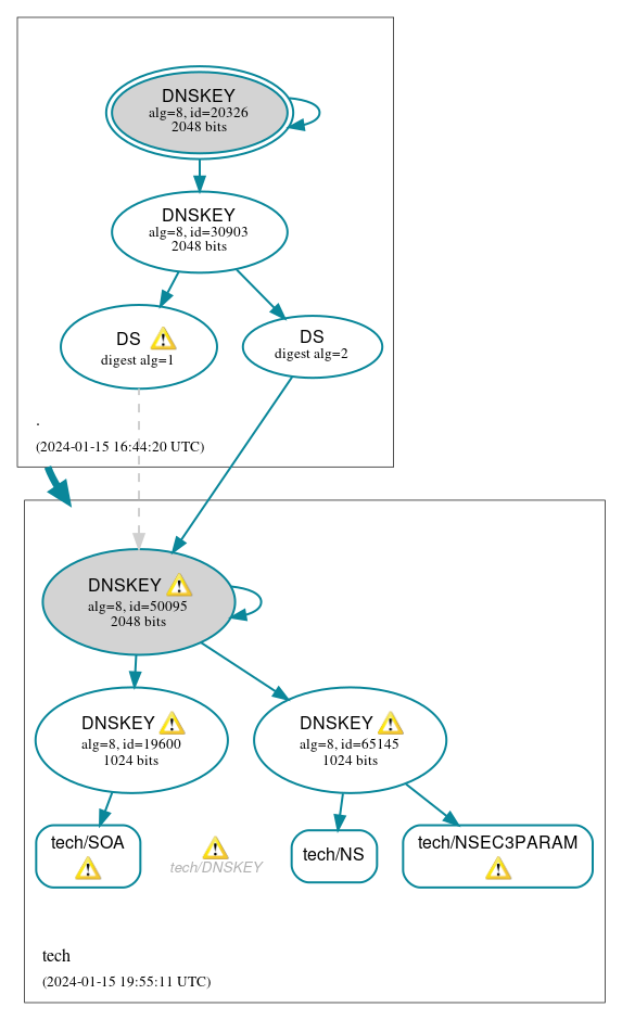 DNSSEC authentication graph