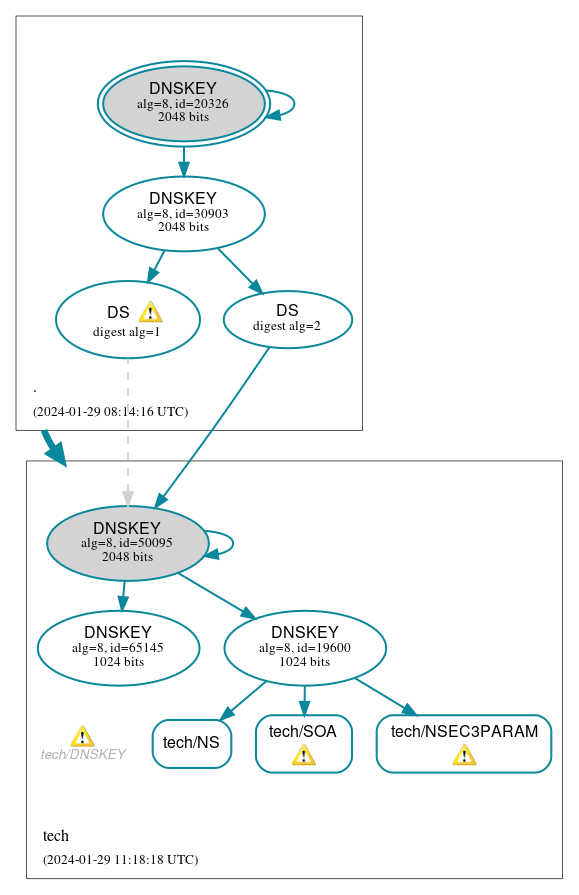 DNSSEC authentication graph