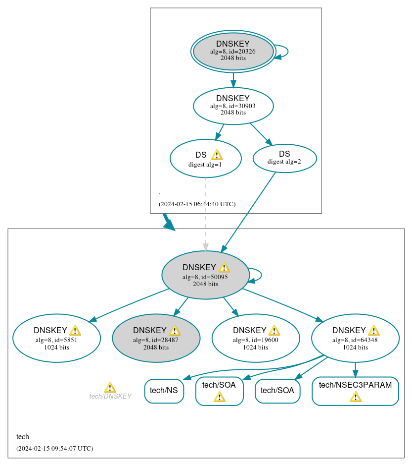 DNSSEC authentication graph